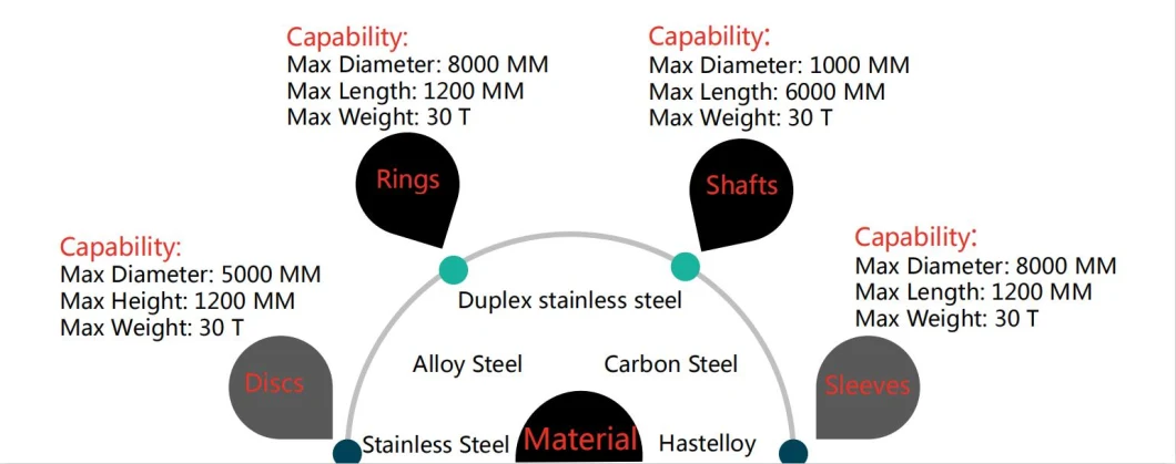 Hot Open Die Forging Rings - Engineering Equipment Forged Parts